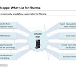 Mobile Health Applications - Eight Reasons Why It Matters For Pharma