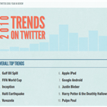 Facebook and Twitter announce social network trends of 2010