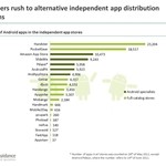 Developers Head For Alternative Distribution Platforms Due To Android?s Limited Business Potential