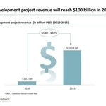 The Application Development Market Will Grow to $US100bn in 2015