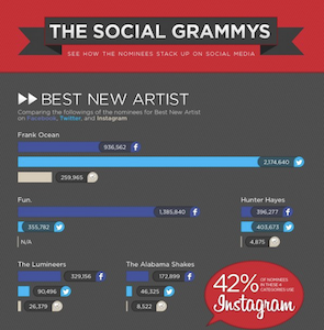 activ8social The Social Grammys infographic