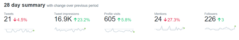 Talkative Twitter statistics dashboard image